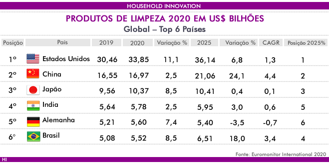 Brasil é agora o quarto maior mercado global de produtos de limpeza – Abipla